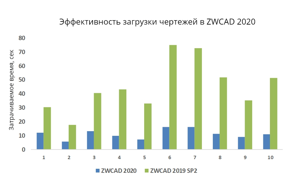 График скорости ZWCAD 2020