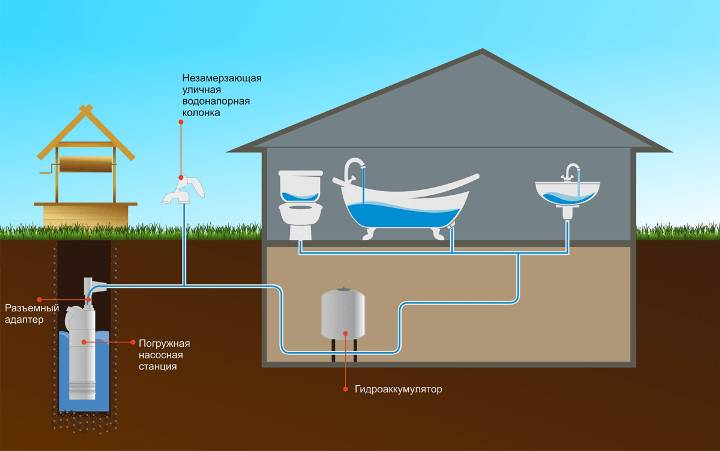 Схема снабжения водой